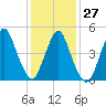 Old Bridge tide chart for Friday, January 27, 2023