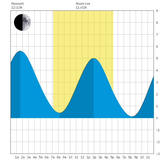 Old Bridge tide chart for Saturday, January 28, 2023