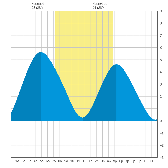 Old Bridge tide chart for Monday, January 2, 2023