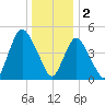 Old Bridge tide chart for Monday, January 2, 2023
