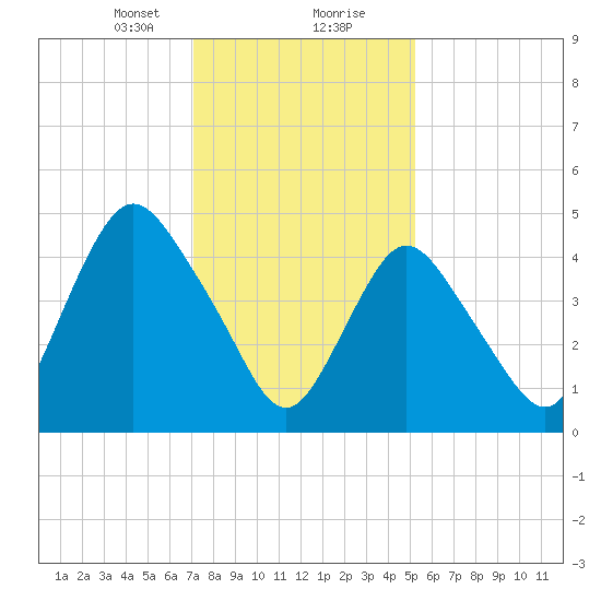 Old Bridge tide chart for Tuesday, January 31, 2023