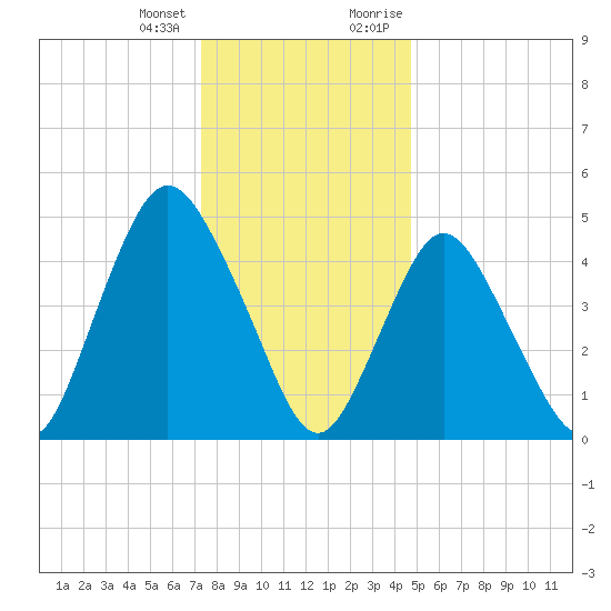 Old Bridge tide chart for Tuesday, January 3, 2023