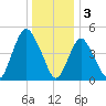 Old Bridge tide chart for Tuesday, January 3, 2023