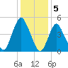 Old Bridge tide chart for Thursday, January 5, 2023
