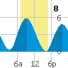 Old Bridge tide chart for Sunday, January 8, 2023