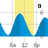 Old Bridge tide chart for Monday, January 9, 2023