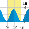 Old Bridge tide chart for Friday, February 10, 2023