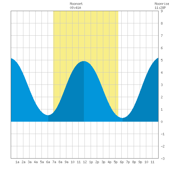 Old Bridge tide chart for Saturday, February 11, 2023