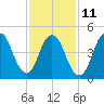Old Bridge tide chart for Saturday, February 11, 2023