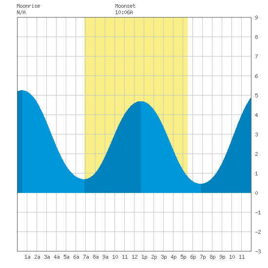 Old Bridge tide chart for Sunday, February 12, 2023