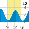 Old Bridge tide chart for Sunday, February 12, 2023