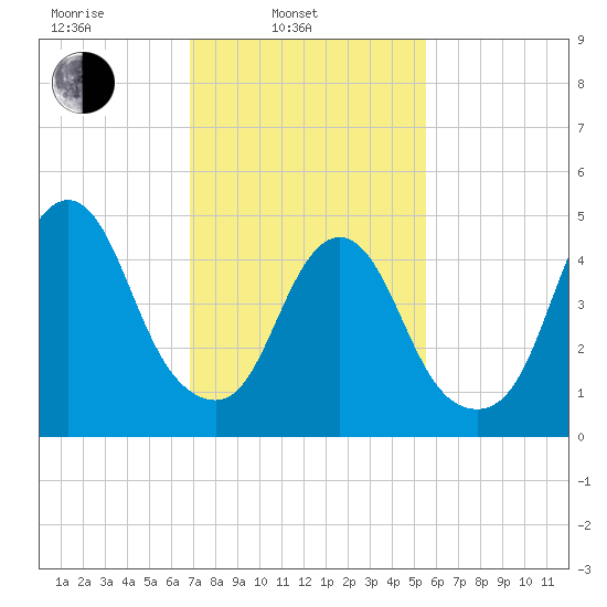 Old Bridge tide chart for Monday, February 13, 2023