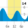 Old Bridge tide chart for Tuesday, February 14, 2023