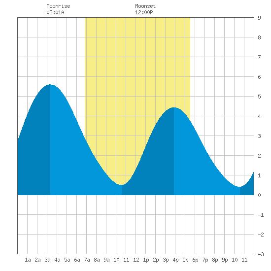 Old Bridge tide chart for Wednesday, February 15, 2023