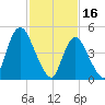 Old Bridge tide chart for Thursday, February 16, 2023