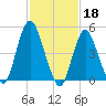 Old Bridge tide chart for Saturday, February 18, 2023