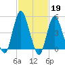 Old Bridge tide chart for Sunday, February 19, 2023