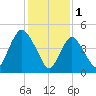 Old Bridge tide chart for Wednesday, February 1, 2023