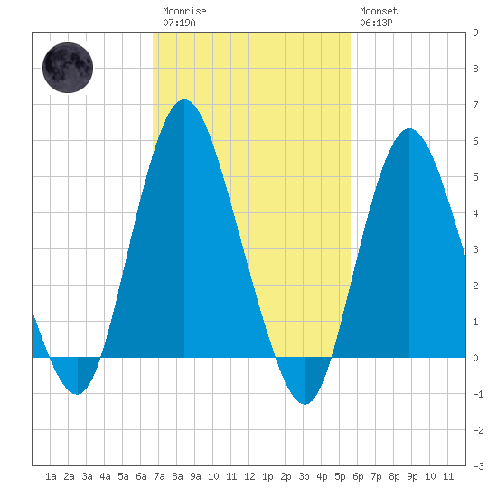 Old Bridge tide chart for Monday, February 20, 2023