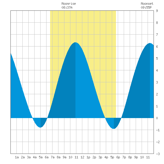 Old Bridge tide chart for Thursday, February 23, 2023