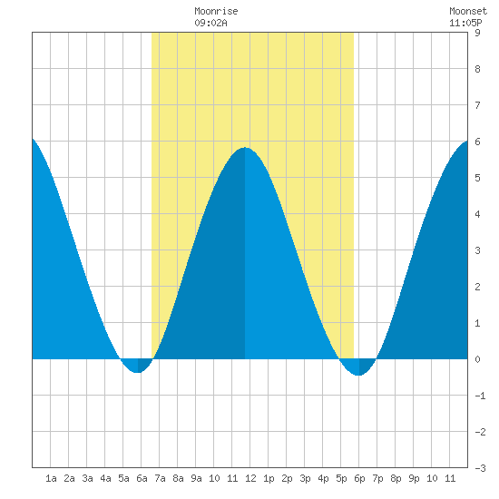Old Bridge tide chart for Friday, February 24, 2023