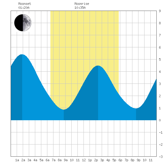 Old Bridge tide chart for Monday, February 27, 2023