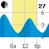 Old Bridge tide chart for Monday, February 27, 2023