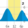 Old Bridge tide chart for Thursday, February 2, 2023