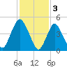 Old Bridge tide chart for Friday, February 3, 2023