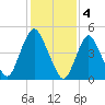 Old Bridge tide chart for Saturday, February 4, 2023