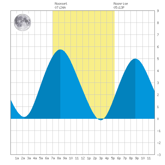 Old Bridge tide chart for Sunday, February 5, 2023