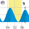 Old Bridge tide chart for Sunday, February 5, 2023