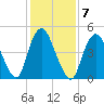 Old Bridge tide chart for Tuesday, February 7, 2023