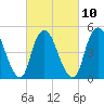 Old Bridge tide chart for Friday, March 10, 2023