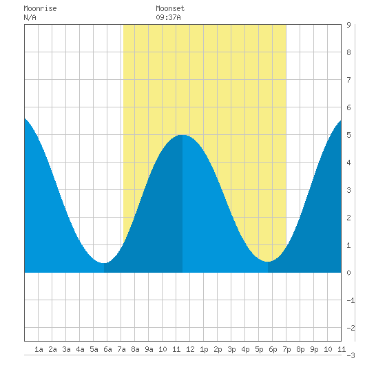 Old Bridge tide chart for Sunday, March 12, 2023
