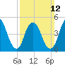 Old Bridge tide chart for Sunday, March 12, 2023