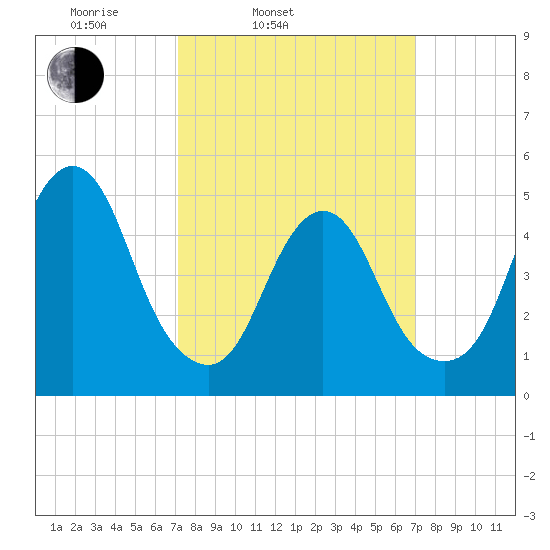 Old Bridge tide chart for Tuesday, March 14, 2023
