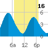 Old Bridge tide chart for Thursday, March 16, 2023