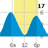 Old Bridge tide chart for Friday, March 17, 2023