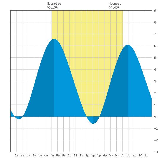 Old Bridge tide chart for Sunday, March 19, 2023
