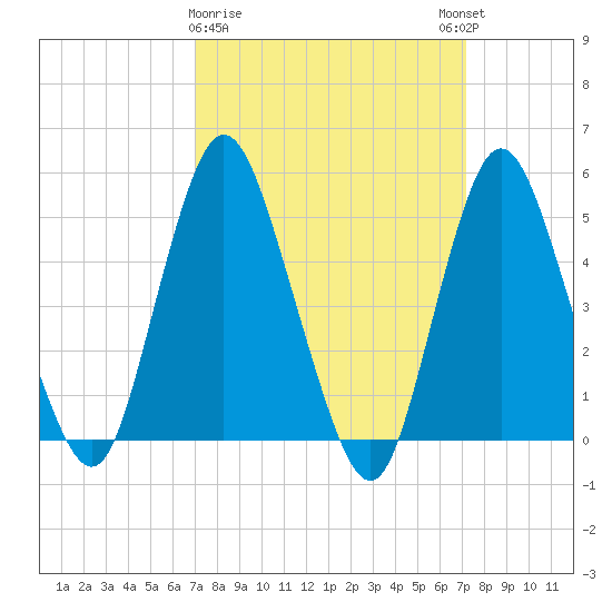 Old Bridge tide chart for Monday, March 20, 2023