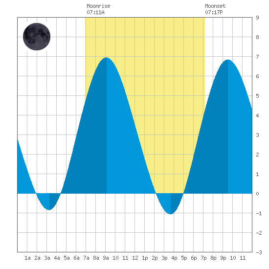 Old Bridge tide chart for Tuesday, March 21, 2023