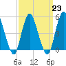Old Bridge tide chart for Thursday, March 23, 2023