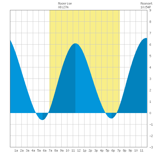 Old Bridge tide chart for Friday, March 24, 2023