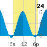 Old Bridge tide chart for Friday, March 24, 2023