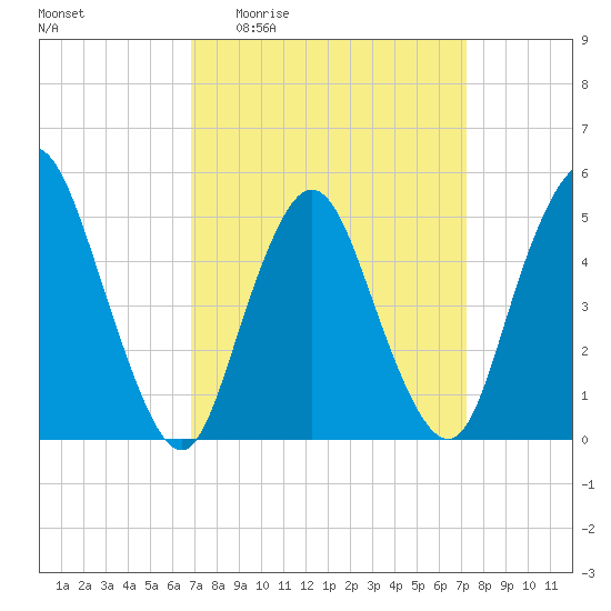 Old Bridge tide chart for Saturday, March 25, 2023