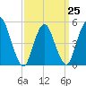 Old Bridge tide chart for Saturday, March 25, 2023