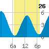 Old Bridge tide chart for Sunday, March 26, 2023