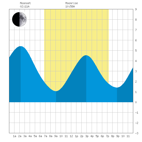 Old Bridge tide chart for Tuesday, March 28, 2023