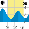 Old Bridge tide chart for Tuesday, March 28, 2023